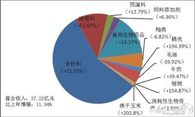 2013年主要饲渔企业水产销售结构情况 - 综合资讯 - 中国水产频道 | 网聚全球水产华人